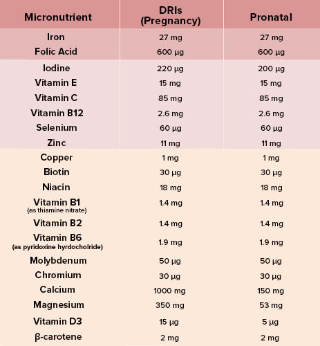 Pronatal ingredients